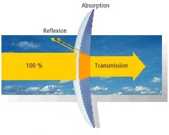 Reflexion,Absorption und Transmission